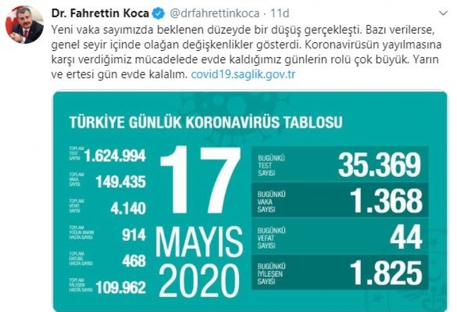 Türkiyədə koronavirusdan bir gündə 44 nəfər dünyasını dəyişib
