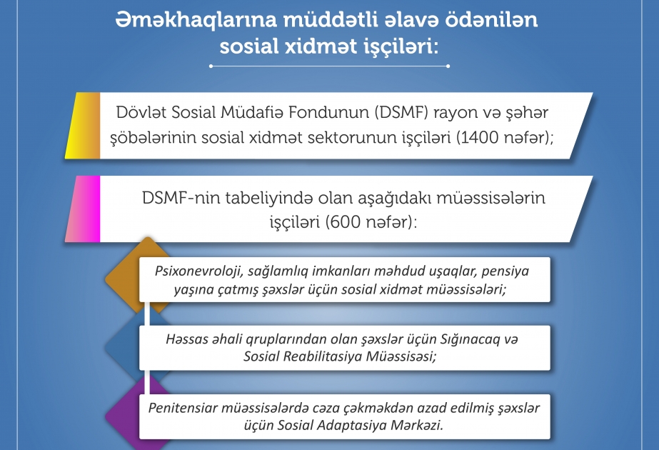 Əməkhaqlarına müddətli əlavə ödənilən sosial xidmət işçilərinin əhatə dairəsinə 2 min nəfər daxildir