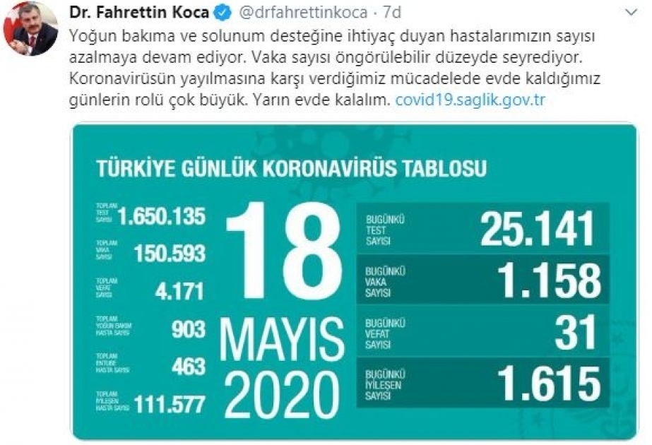 Türkiyədə koronavirus testindən keçənlərin sayı 2 milyona yaxınlaşır