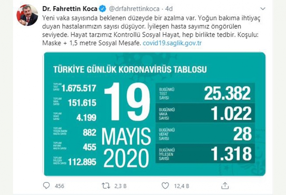 Türkiyədə koronavirusdan ölənlərin sayı kəskin şəkildə azalıb