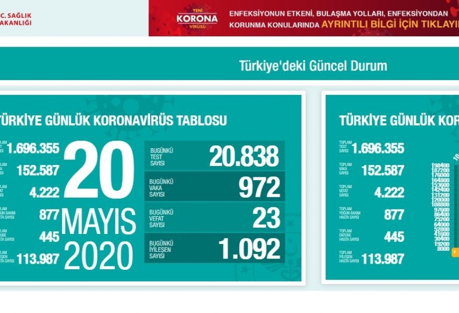 Türkiyədə koronavirusdan gündəlik ölüm faktı beş dəfə azalıb