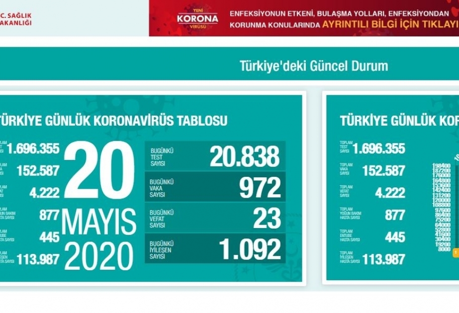 Covid 19: Zahl täglicher Infektions- und Todesfälle in der Türkei gehen deutlich zurück