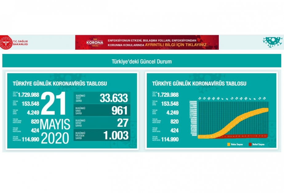 Türkiyədə koronavirusdan sağalanların sayı 115 minə çatmaq üzrədir