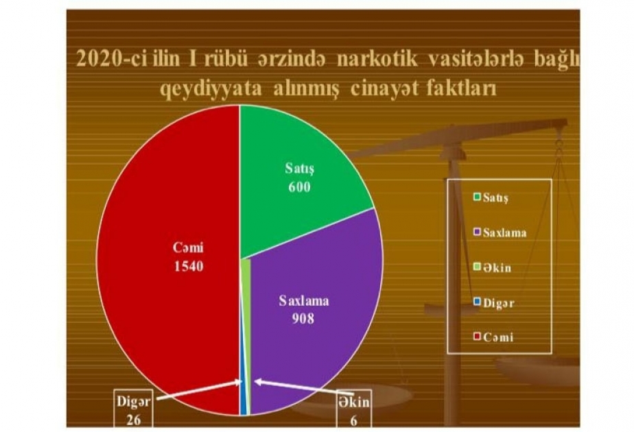 Bu ilin birinci rübündə 630 kiloqramdan çox narkotik vasitə və psixotrop maddə dövriyyədən çıxarılıb