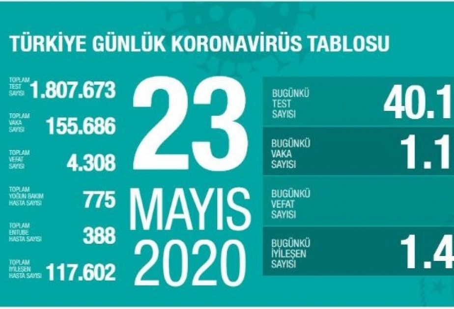 Covid-19 in der Türkei: Zahl der-Neuinfektionen wieder angestiegen