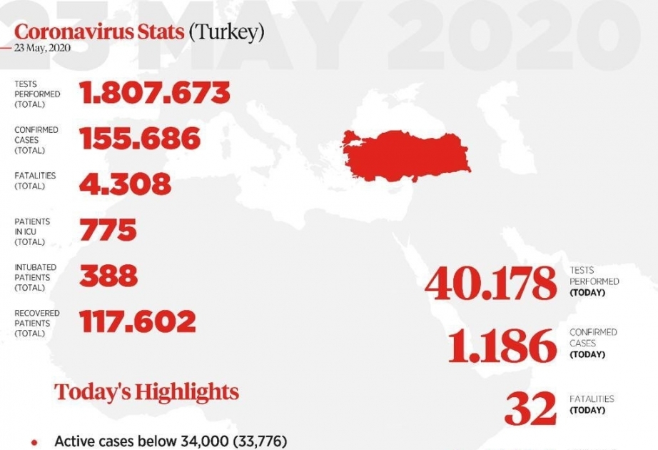 Turkey: Test numbers up, virus cases stay low