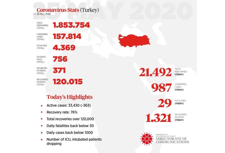 Türkiyədə koronavirusdan sağalanların sayı 120 mini ötüb