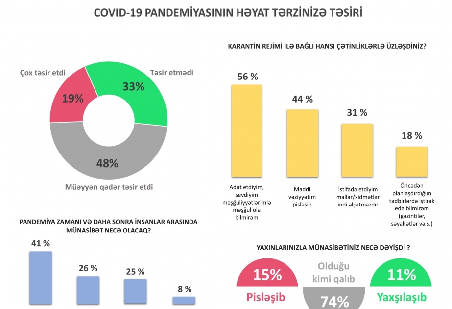 TƏBİB: Koronavirusa yoluxma hallarının müəyyənləşdirilməsi məqsədilə 2672 test aparılıb