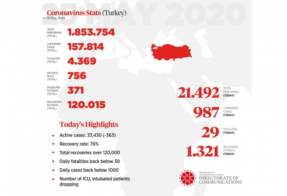 La Turquie enregistre plus de 120 mille guérisons liés au coronavirus
