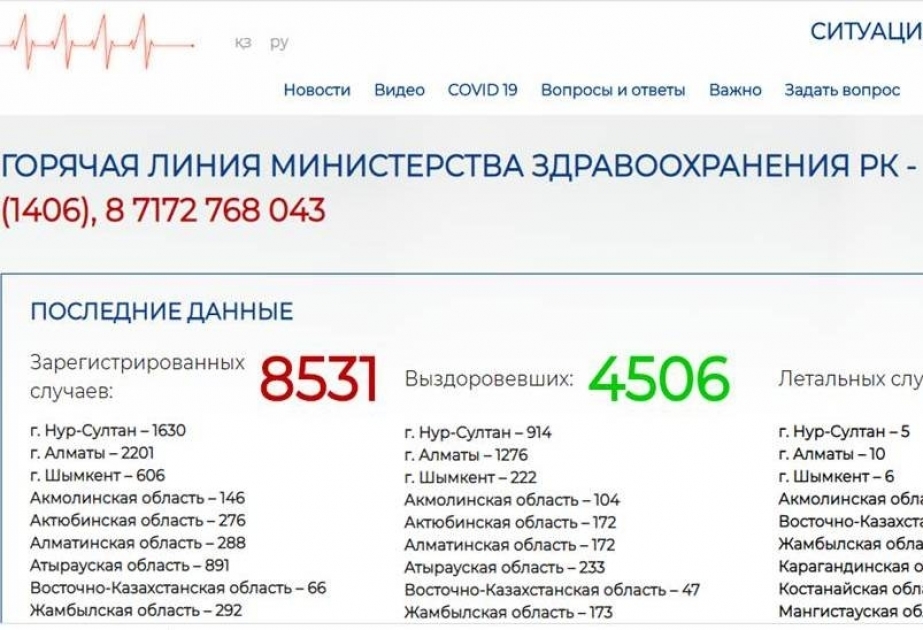Le Kazakhstan enregistre au total 8531 contaminés au COVID-19