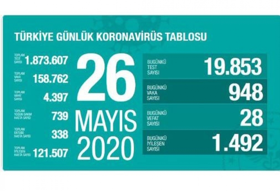 Türkiyədə koronavirusa gündəlik yoluxma və ölüm halları aşağı düşməkdədir