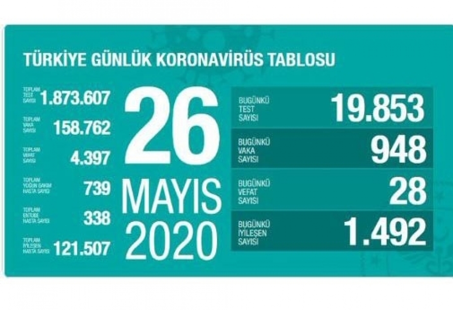 Covid-19: Die Türkei meldet 948 Neuinfektionen mit Coronavirus
