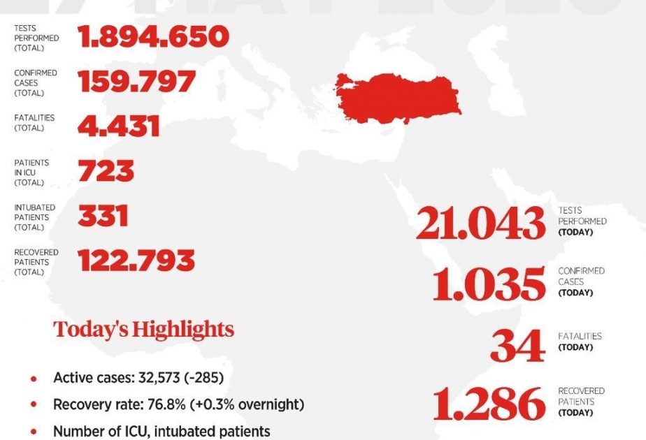 Türkiyədə koronavirusdan daha 34 nəfər həyatını itirib