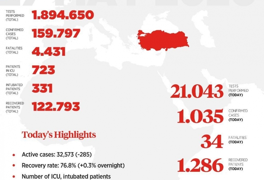 Coronakrise in der Türkei: 1035 Neueinfektionen, 34 Todessfälle