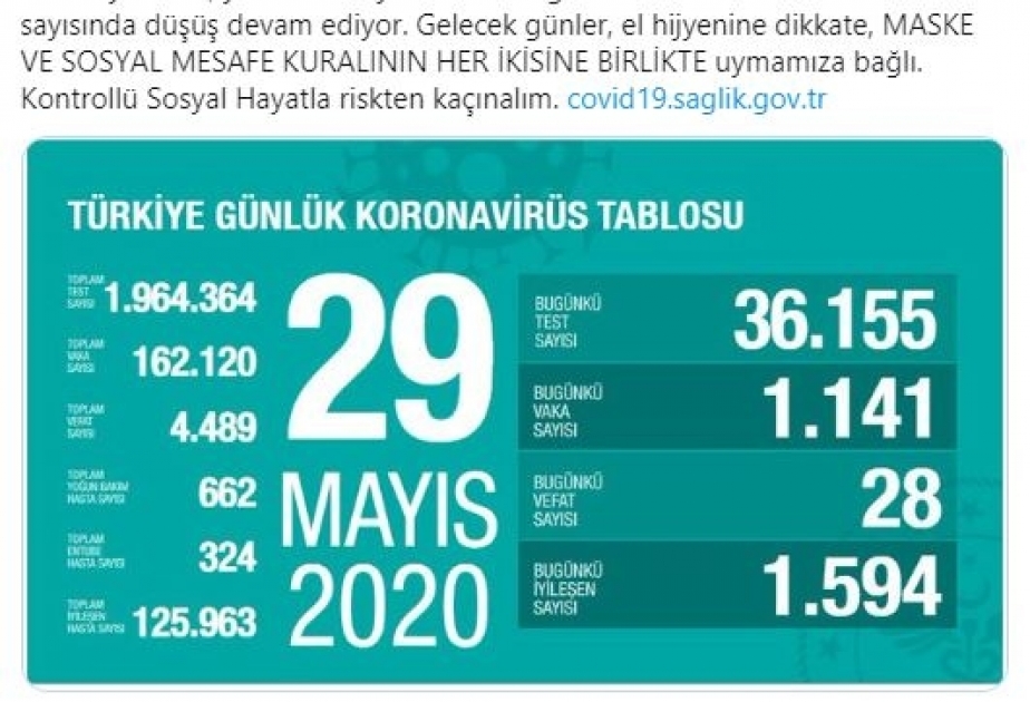 Türkiyədə koronavirus yoluxmasına görə iki milyona yaxın test aparılıb