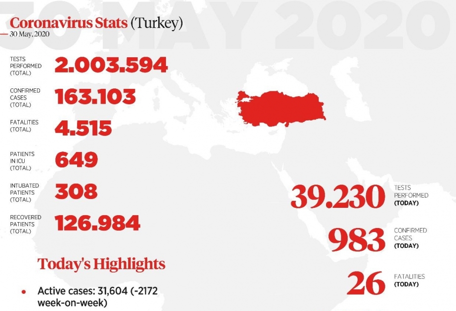 Türkiyədə koronavirus testindən keçənlərin sayı iki milyonu ötüb