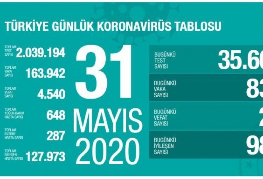 Coronavirus in der Türkei: Zahl der täglichen Neuinfektionen unter 900