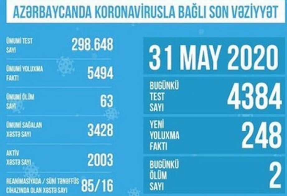 Se realizaron 298,648 pruebas en Azerbaiyán para detectar el COVID-19