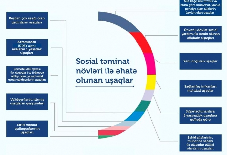 Sosial təminat sistemi ilə əhatə olunanların 600 minə qədəri uşaqlardır