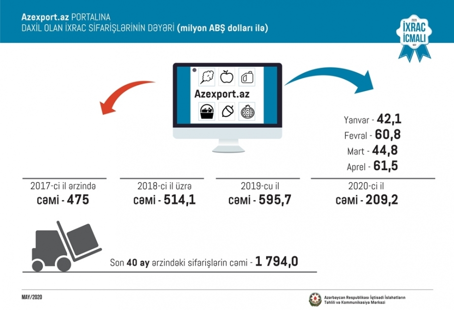 Pedidos al portal de Azexport aumentaron en un 20%