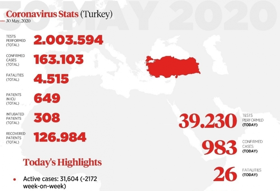 Turkey`s coronavirus test numbers top 2 million