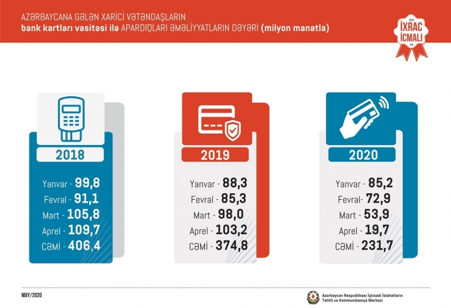 Los extranjeros recortan el gasto en Azerbaiyán en un 80%