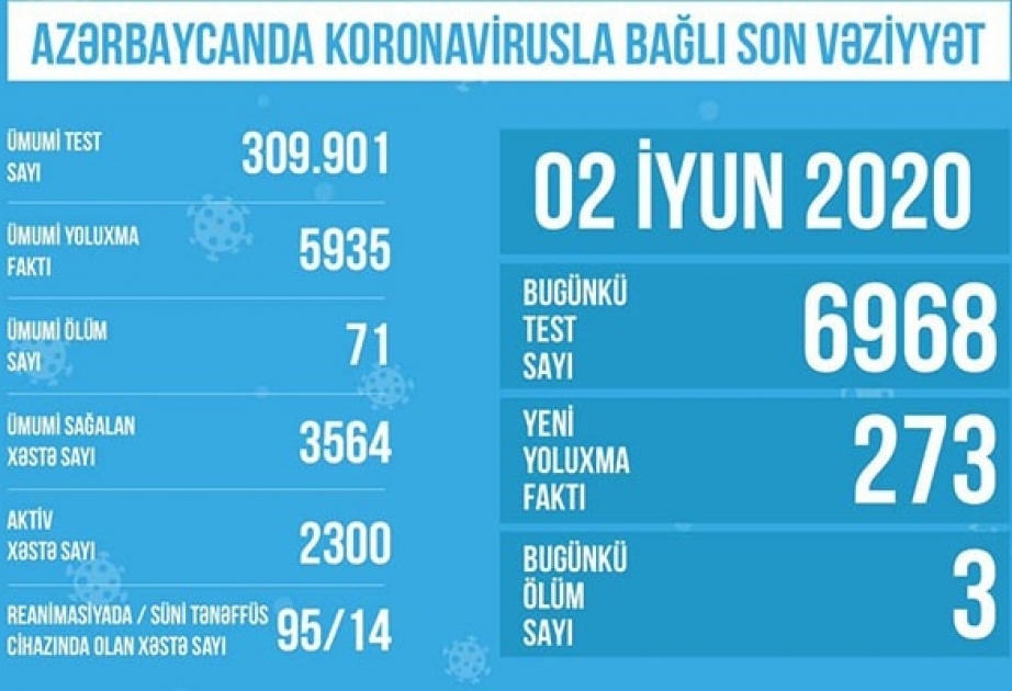 Bu gün koronavirusa yeni yoluxma hallarının müəyyənləşdirilməsi məqsədilə 6968 test aparılıb