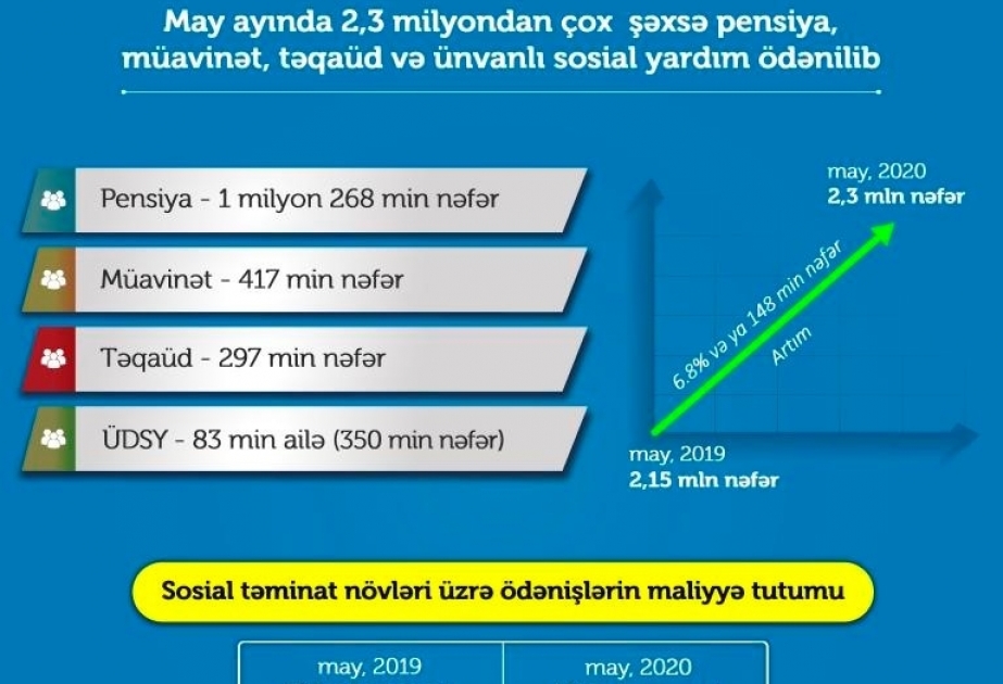 May ayında 2,3 milyondan çox şəxsə pensiya, müavinət, təqaüd və ünvanlı sosial yardım ödənilib