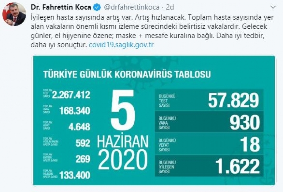 Türkiyədə koronavirusdan ölənlərin sayı sürətlə azalır