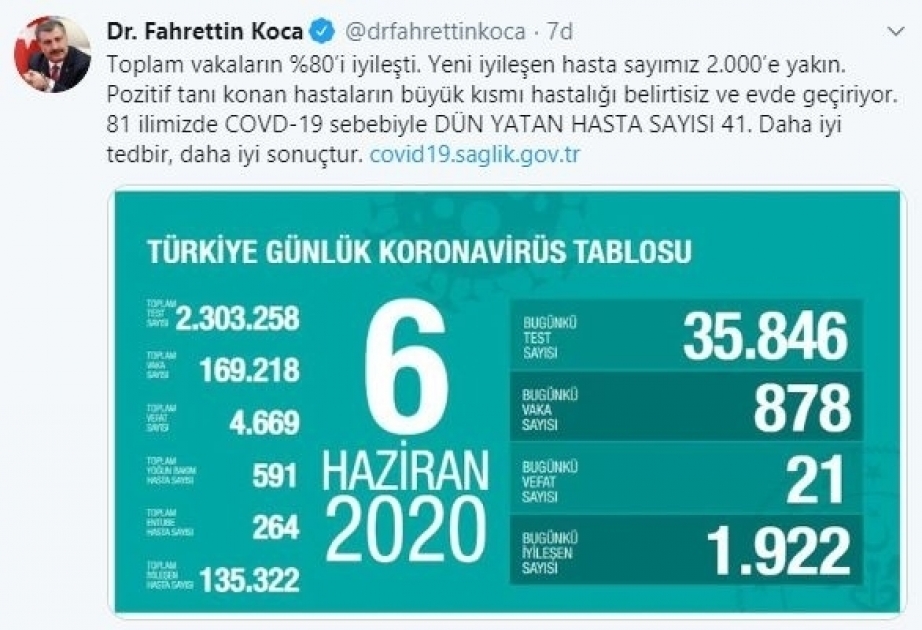 In der Türkei an einem Tag fast 2000 Corona-Patienten wieder genesen