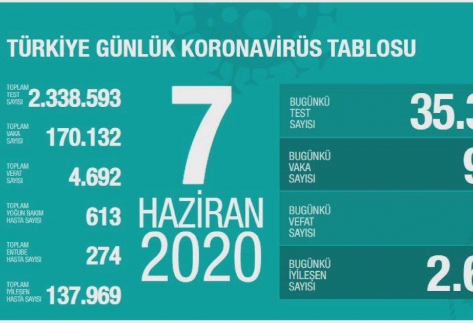 Türkei meldet 914 neue Coronafälle in 24 Stunden