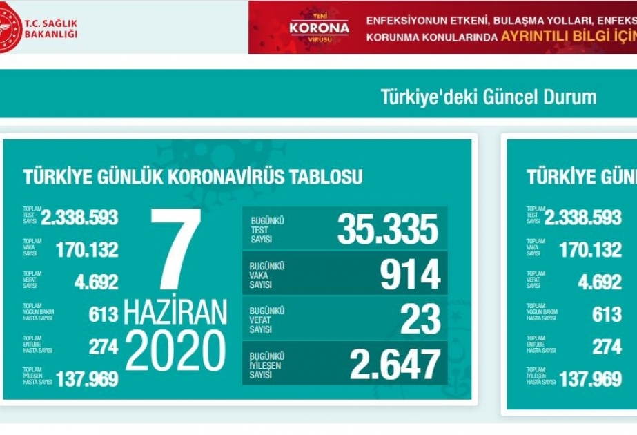 Türkiyədə bir gündə koronavirusdan 23 nəfər ölüb
