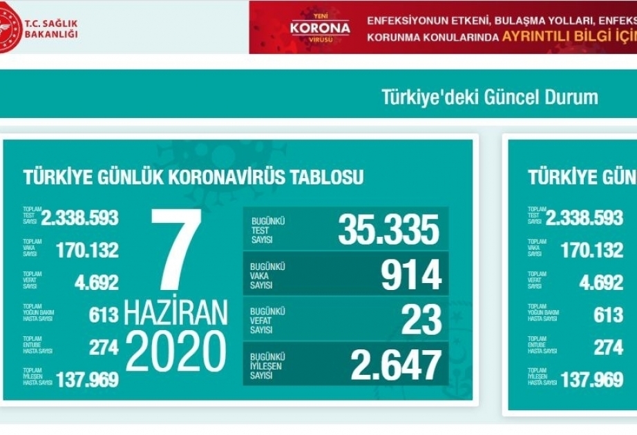 23 وفاة من كورونا خلال الساعات الـ24 الماضية في تركيا