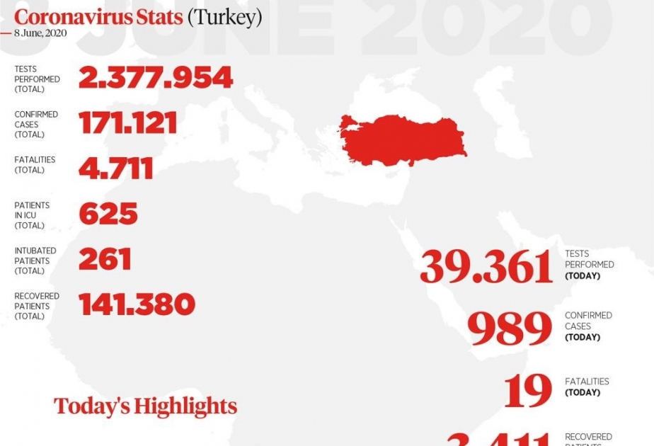 Türkiyədə koronavirusdan gündəlik ölüm halı azalır