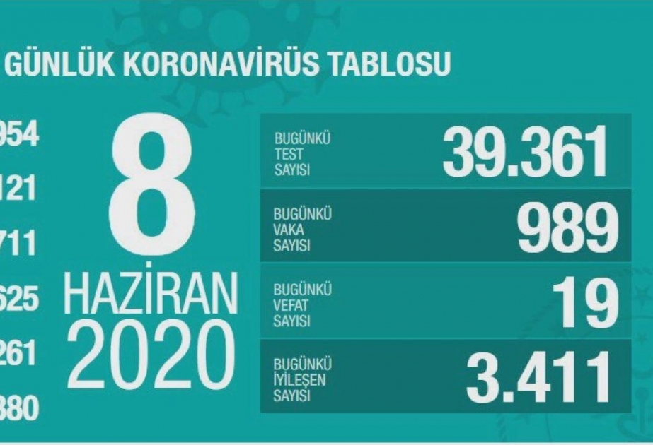 Coronavirus in der Türkei: Neuinfektionen bei knapp unter 1000