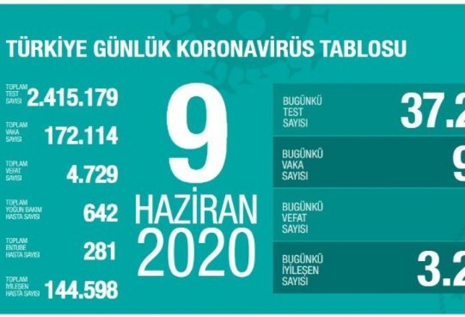 Coronavirus in der Türkei: 993 Neuinfektionen, 3218 Genesungen
