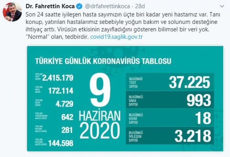 Türkiyədə koronavirusdan sağalanların sayı 150 minə yaxınlaşır