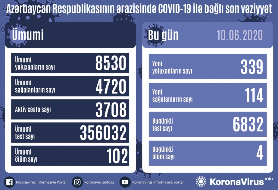 Coronavirus : l’Azerbaïdjan a enregistré 339 nouveaux cas et 114 guérisons supplémentaires