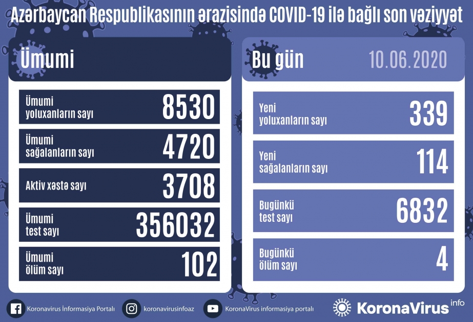 Azerbaijan`s coronavirus death toll surpasses 100