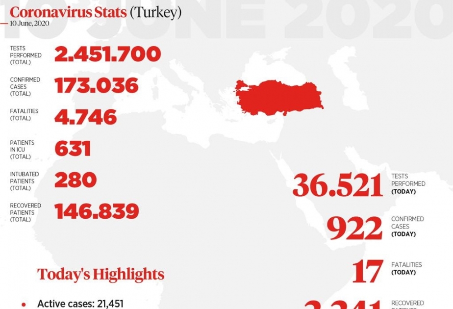 Türkiyədə 2,5 milyona yaxın insan koronavirus testindən keçirilib