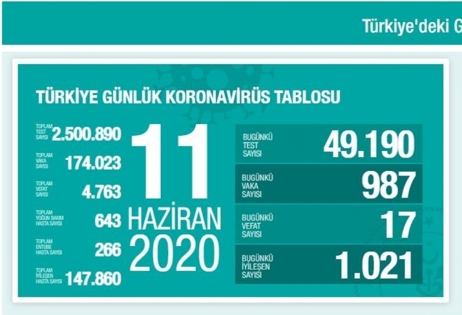 Près de 5 mille personnes sont devenues victimes du coronavirus en Turquie