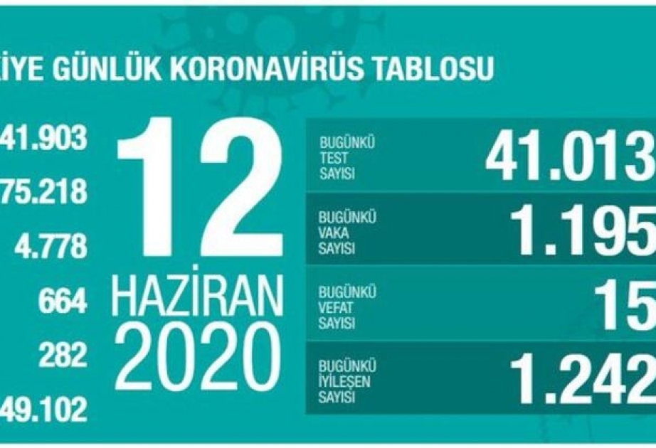 Coronavirus in der Türkei: 1195 Neuinfektionen, 1242 Genesungen