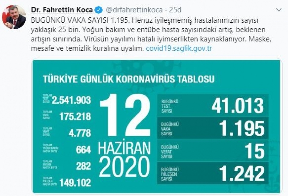 Türkiyədə koronavirusdan gündəlik ölüm halında kəskin azalma müşahidə olunur