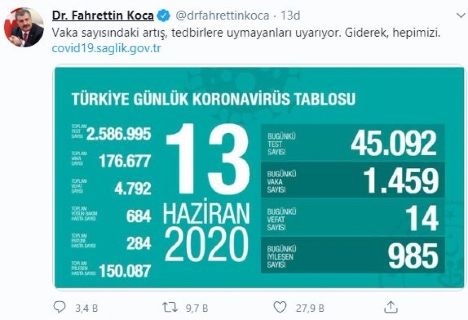 Türkiyədə koronavirusdan sağalananların sayı 150 mini ötüb