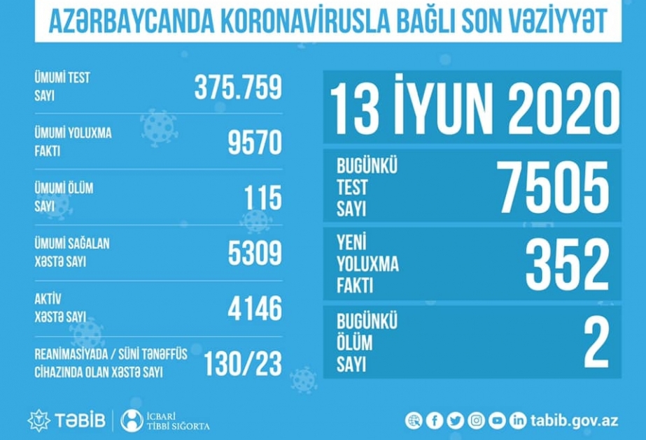 Ölkəmizdə COVID-19-un müəyyənləşdirilməsi məqsədilə 375 mindən çox test aparılıb