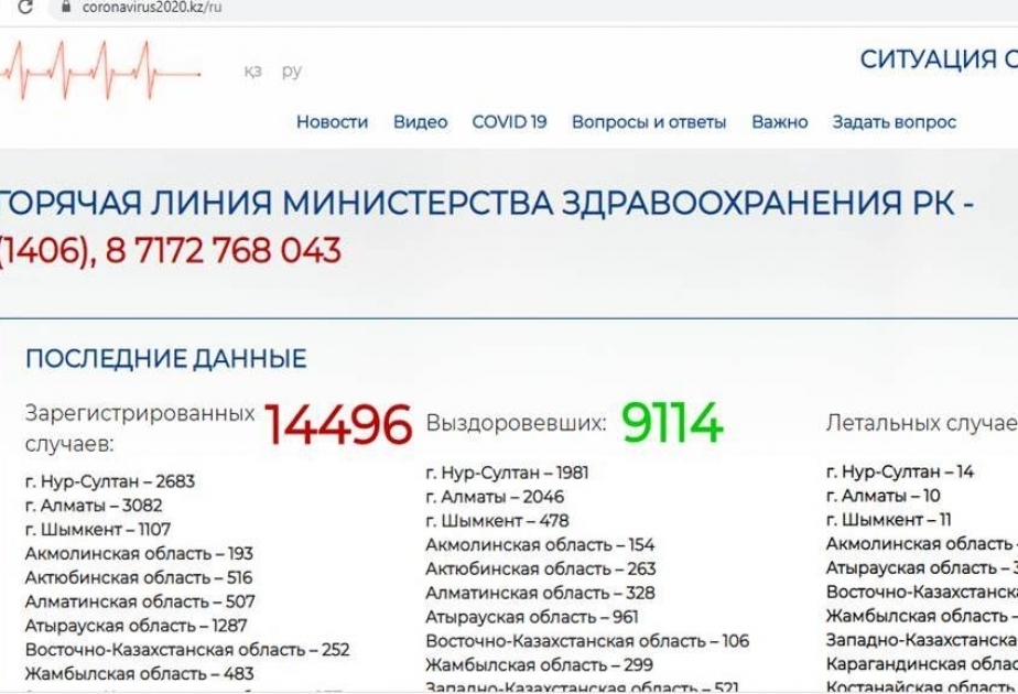 Covid-19 in Kasachstan: Zahl der Corona-Infizierte auf 14.496 gestiegen