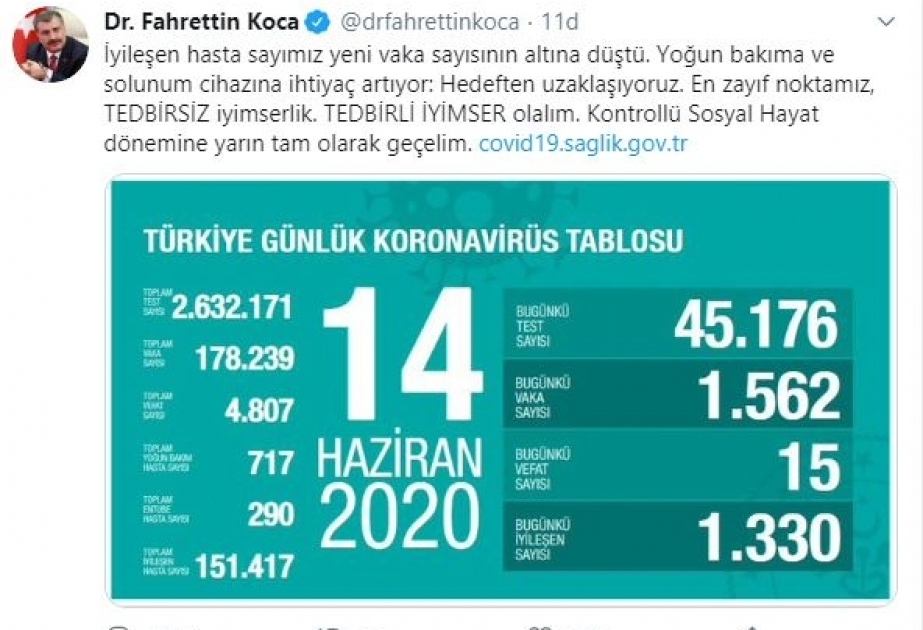 Türkiyədə koronavirusa yoluxanların sayı 180 minə yaxınlaşır