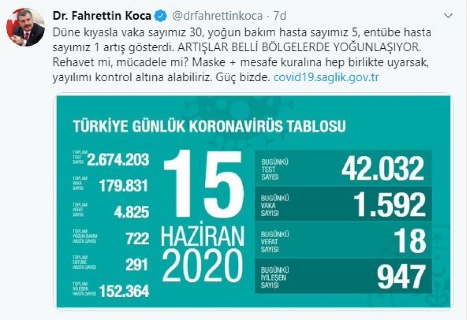 Türkiyədə koronavirusa gündəlik yoluxma sayında kəskin artım müşahidə olunur