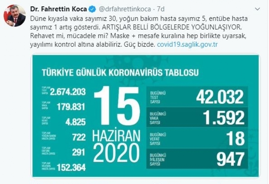 Une augmentation des cas de contamination au COVID-19 observée en Turquie