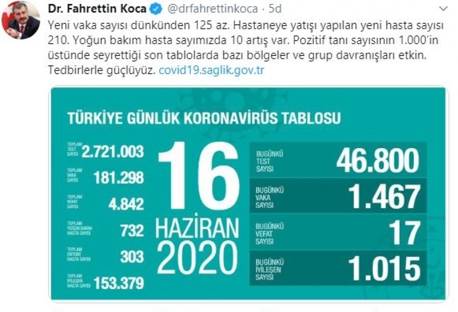 Türkiyədə koronavirus testindən keçənlərin sayı üç milyona yaxınlaşır